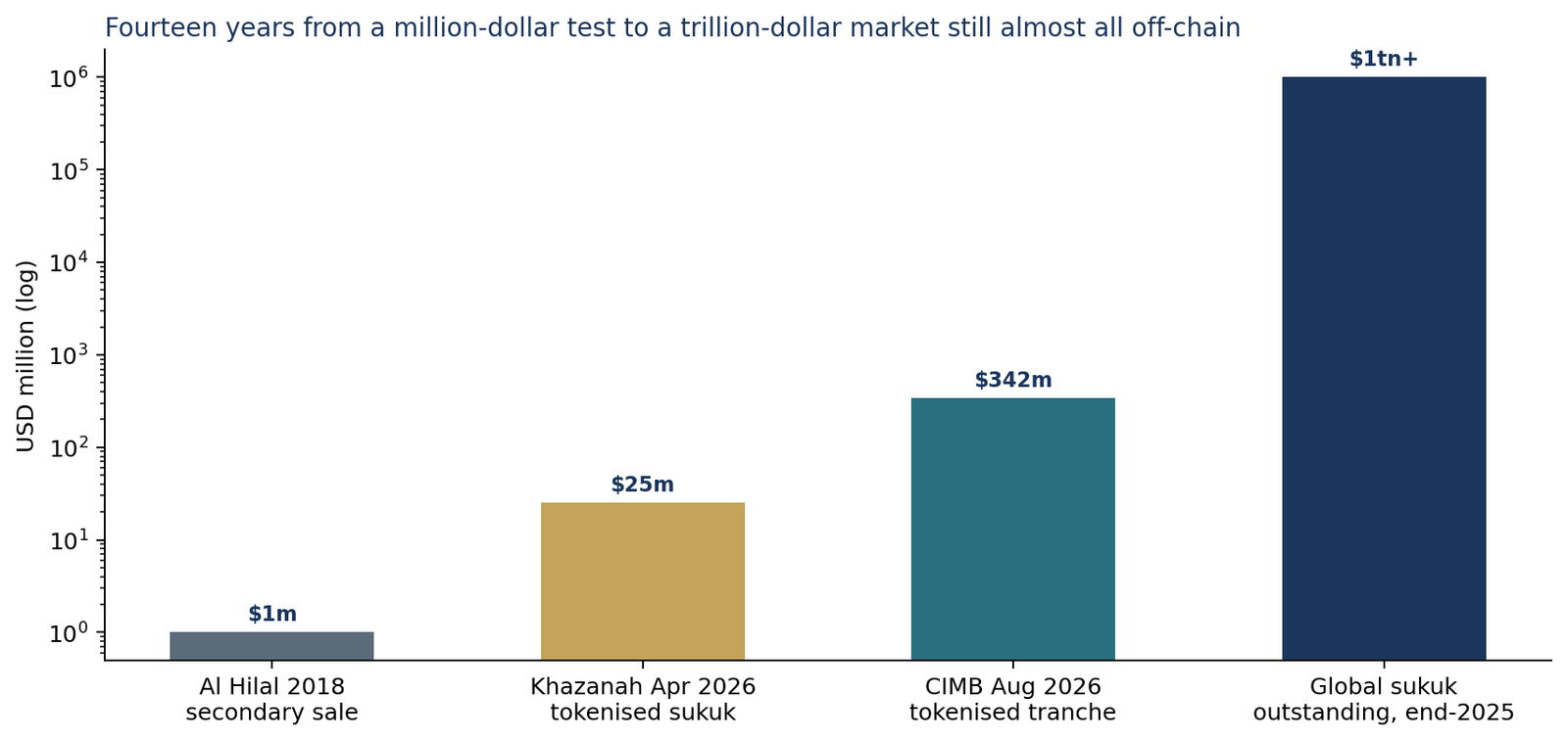 Log-scale bar chart comparing the one-million-dollar Al Hilal secondary sale, the 25-million-dollar Khazanah tokenised sukuk, the 342-million-dollar CIMB tokenised tranche, and the trillion-dollar global sukuk stock.
