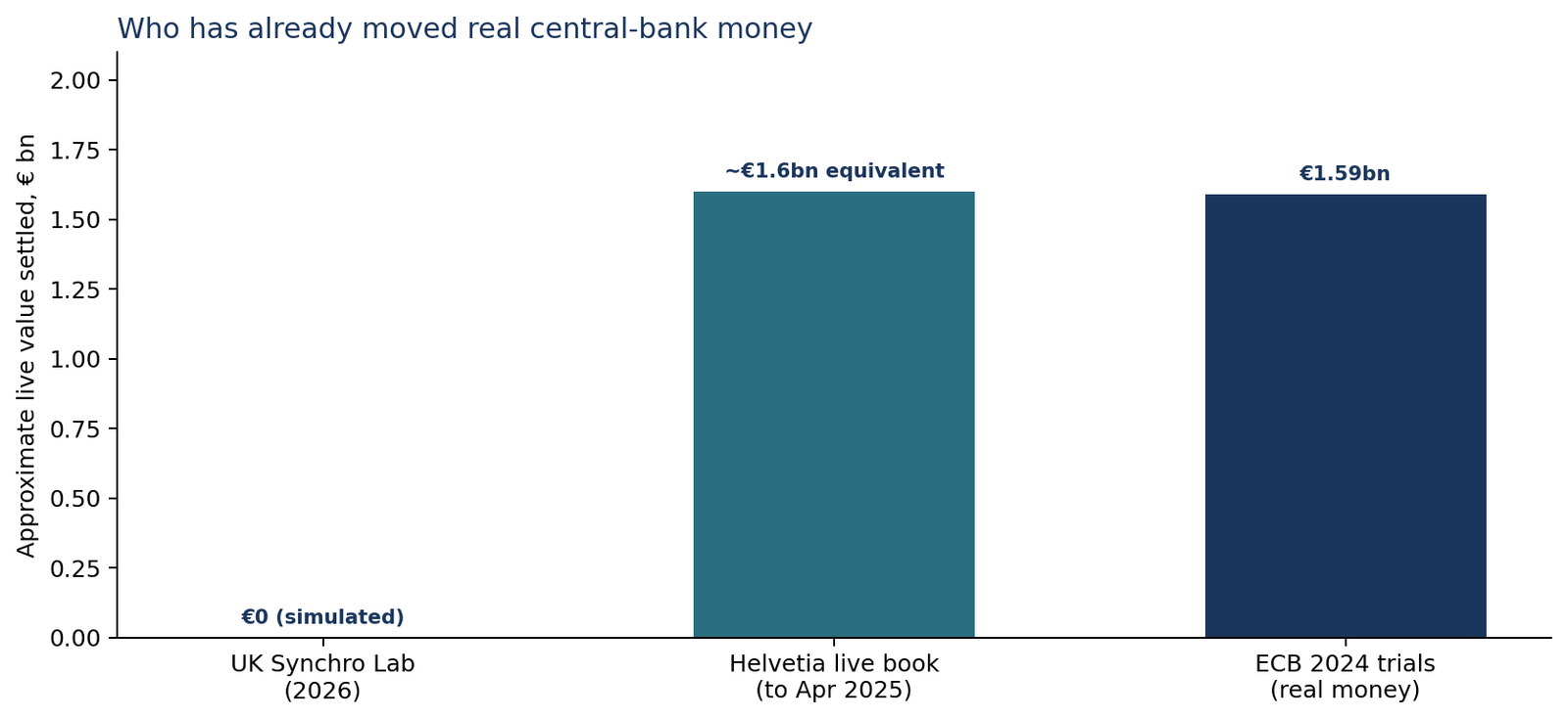 Bar chart comparing live value settled in Helvetia, the ECB 2024 trials, and the UK Synchronisation Lab.