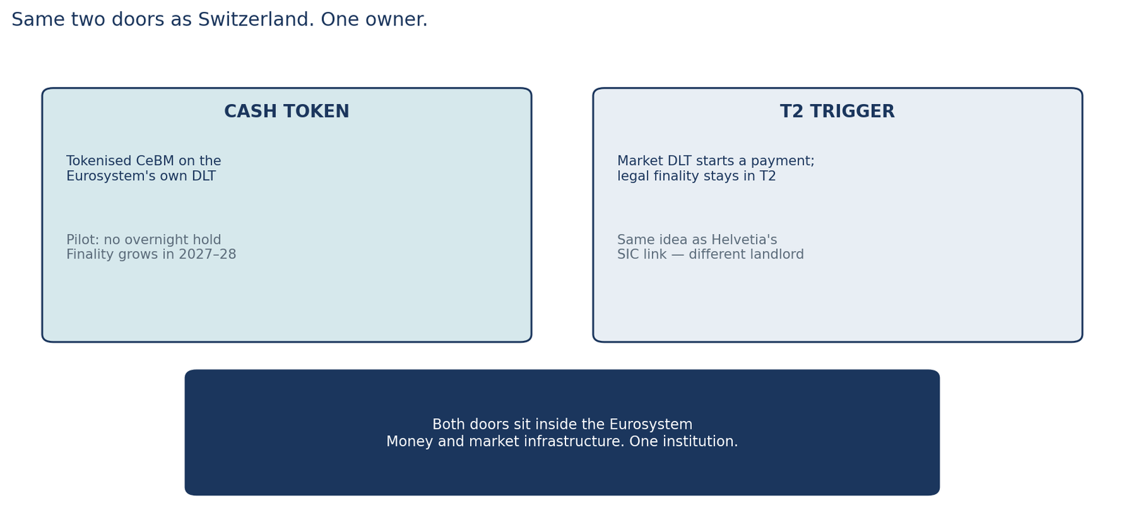 Diagram showing the cash-token and T2-trigger settlement paths under one Eurosystem operator.