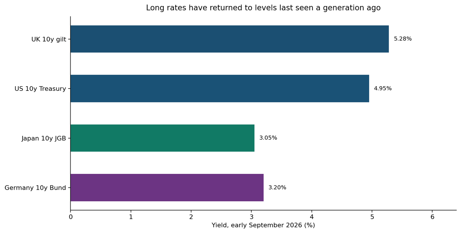 Horizontal bar chart showing benchmark ten-year government-bond yields in the United Kingdom, United States, Japan, and Germany in early September 2026.