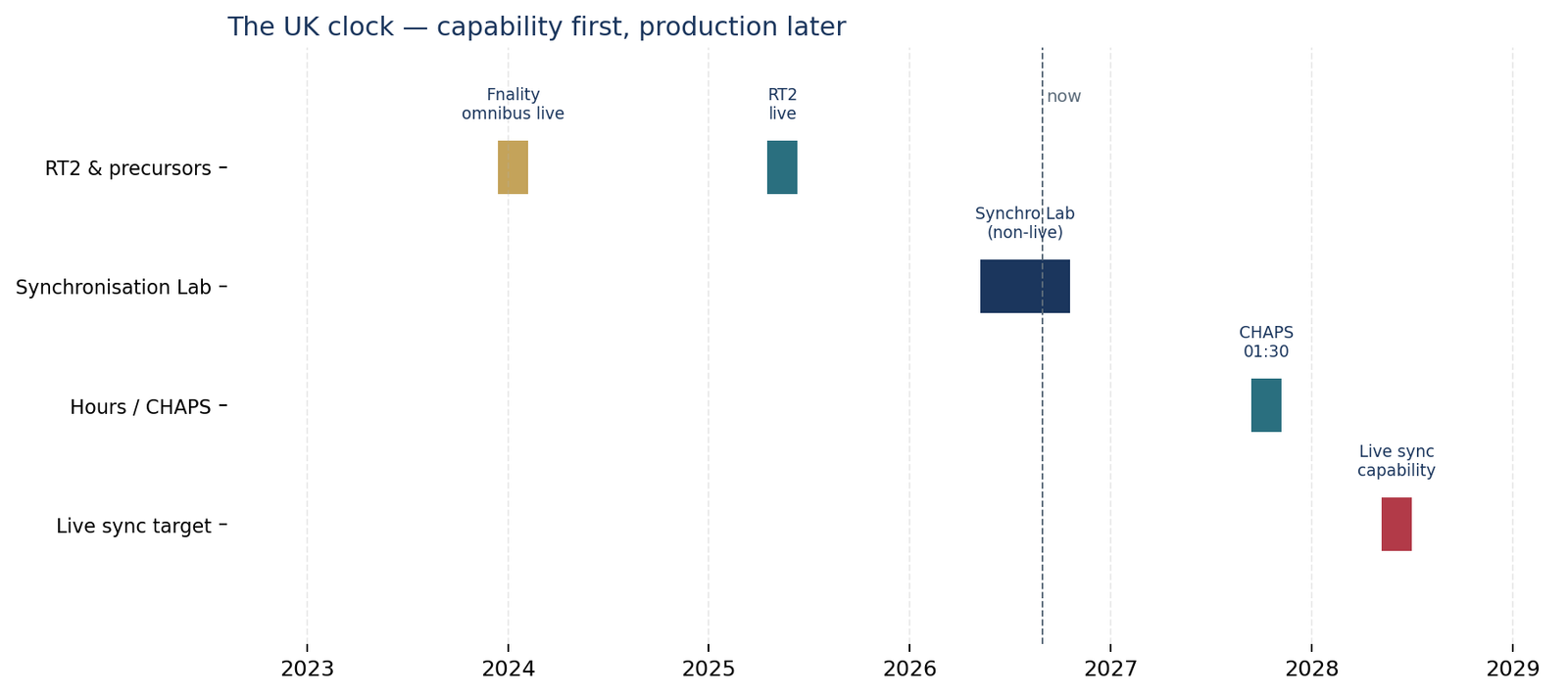 Timeline showing the UK’s RT2 and precursor milestones, the non-live Synchronisation Lab in 2026, planned CHAPS hours in 2027, and a live synchronisation capability targeted for 2028.