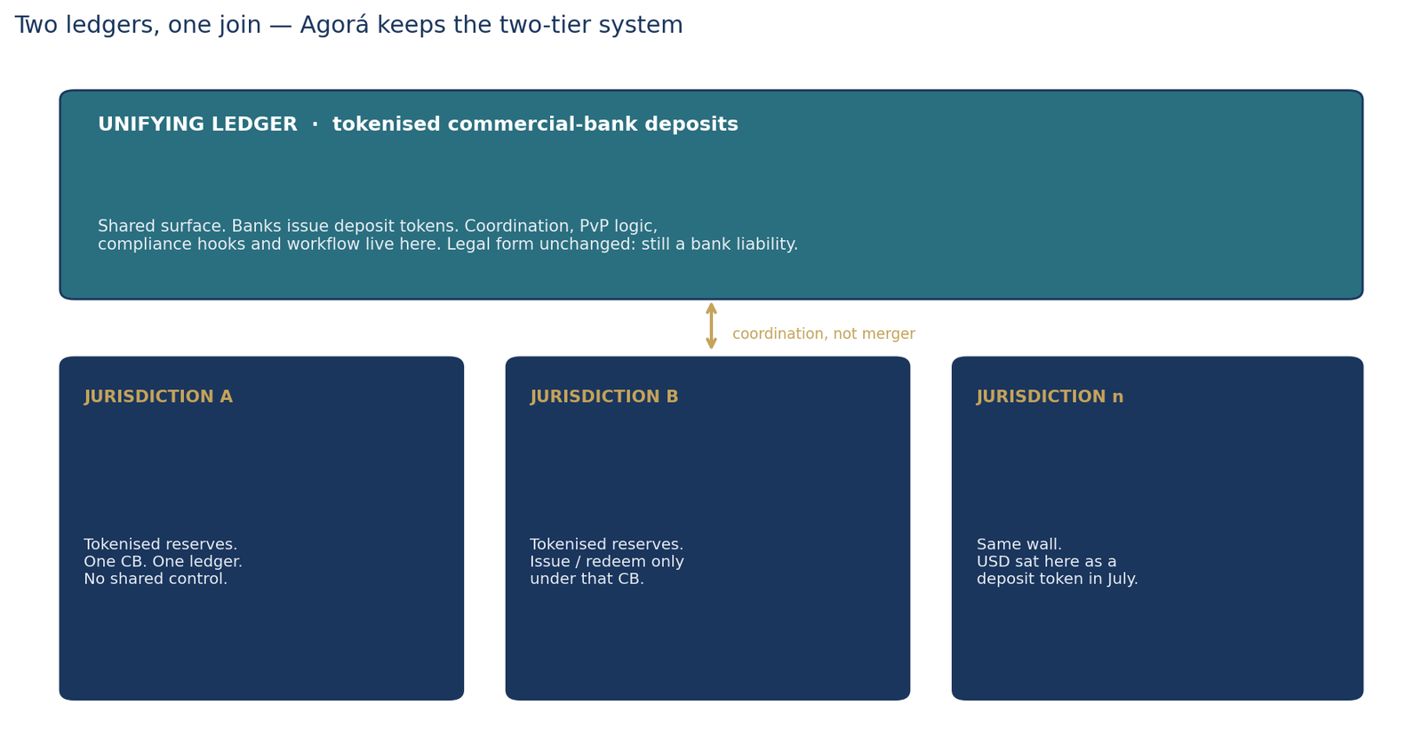 Two-layer Project Agorá architecture with a unifying deposit ledger above jurisdictional reserve ledgers.