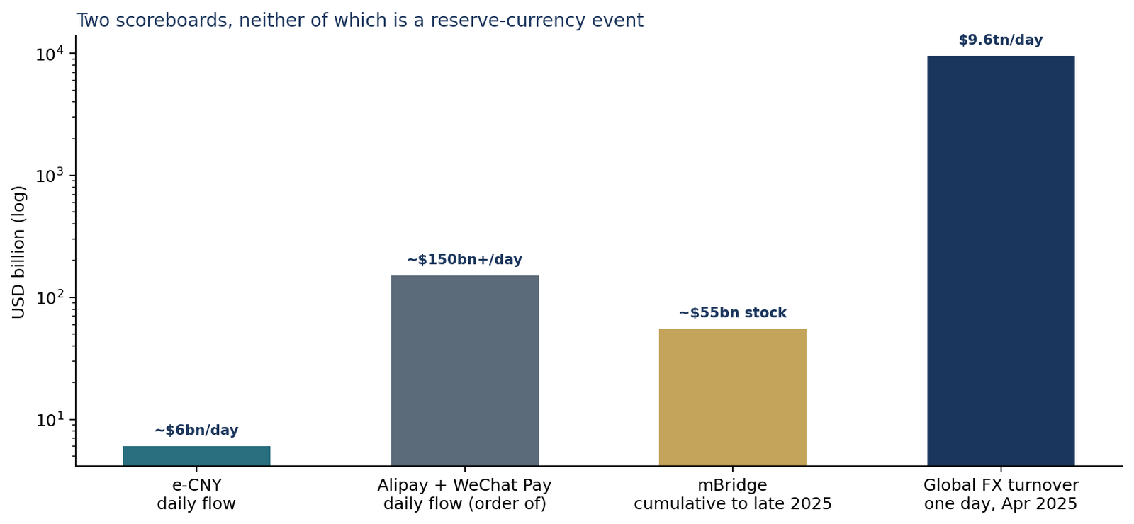 Scale comparison of daily e-CNY use, Chinese super-app payments, cumulative mBridge settlement, and daily global foreign-exchange turnover.