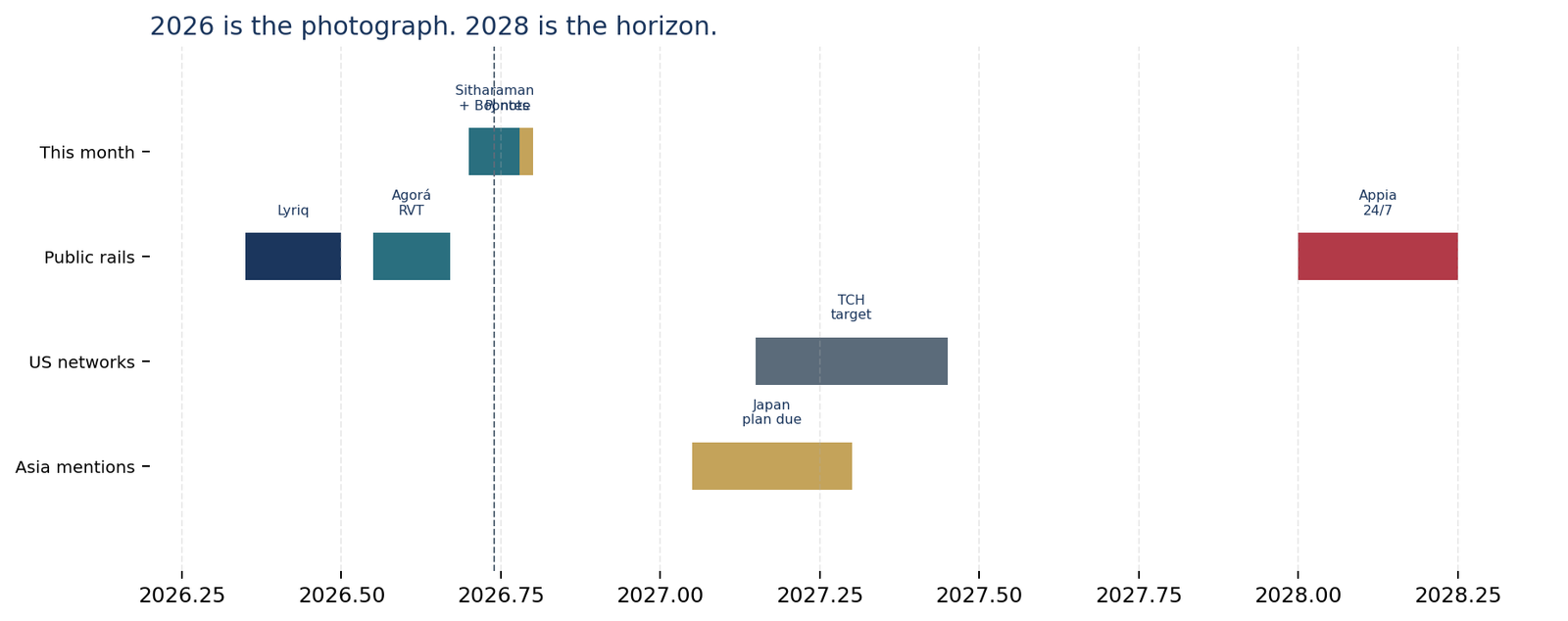 Timeline from Pontes go-live through Agorá, TCH 2027, Appia 2028 and a Japanese plan in the early 2030s.