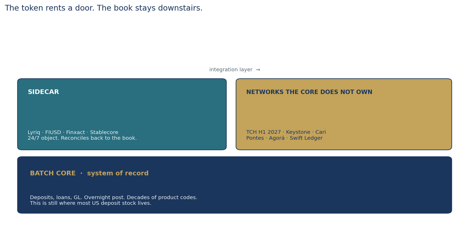 Batch core downstairs, with a sidecar and bank networks — Keystone, TCH, Cari, Pontes — above it.