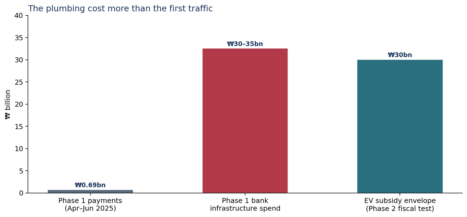 Scale comparison of Phase 1 payment volume, infrastructure cost and the EV subsidy envelope.
