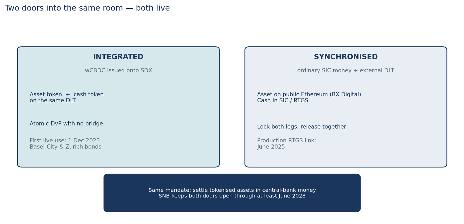 Diagram comparing integrated wholesale CBDC on SDX with synchronised SIC settlement through BX Digital.