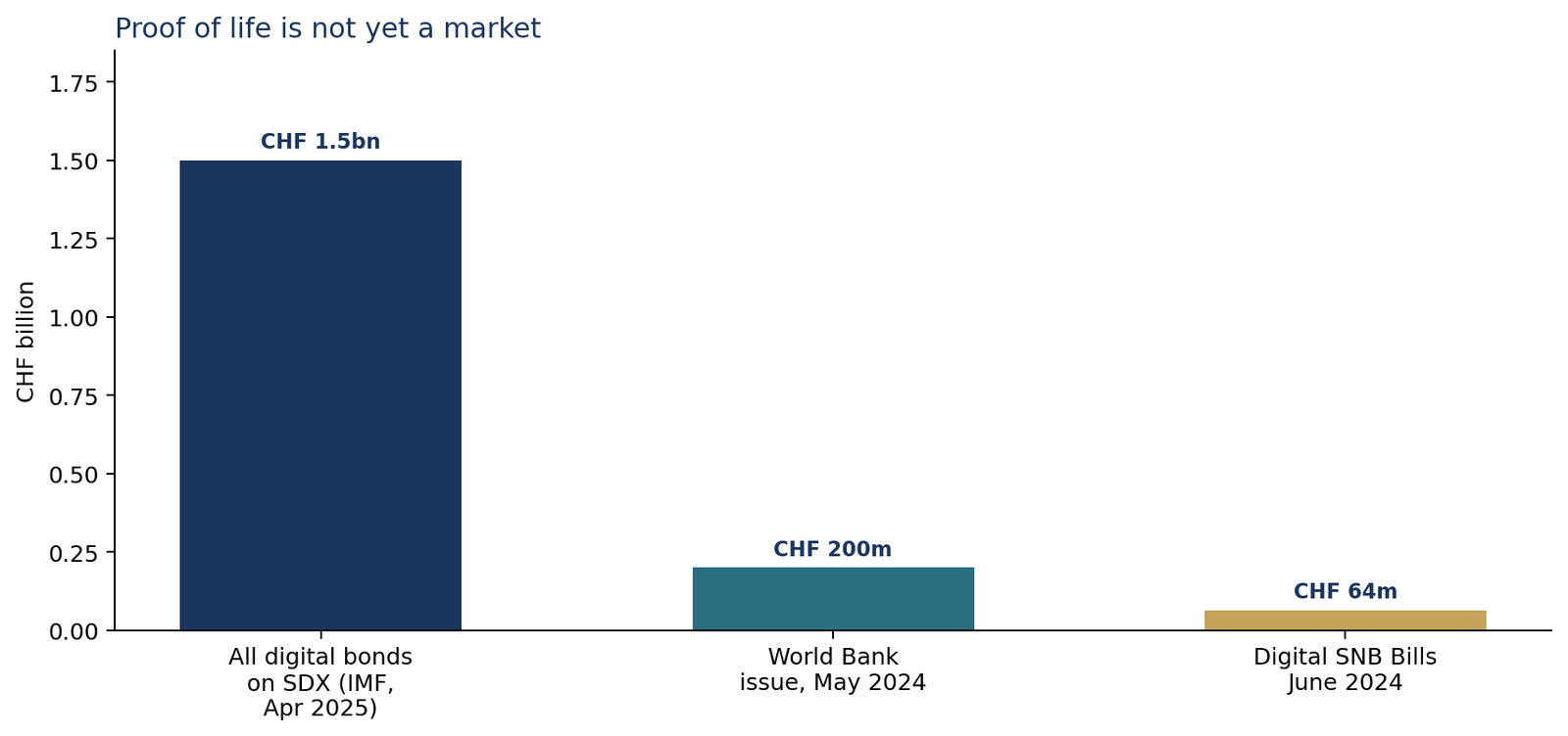 Bar chart comparing SDX digital bonds, the World Bank issue, and digital SNB Bills by Swiss franc value.