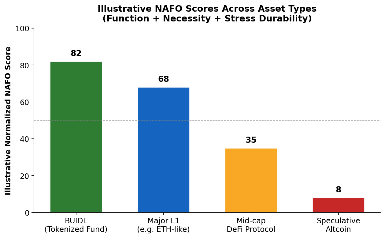 Illustrative bar chart comparing normalized NAFO scores for BUIDL, a major L1, a mid-cap DeFi protocol, and a speculative altcoin.